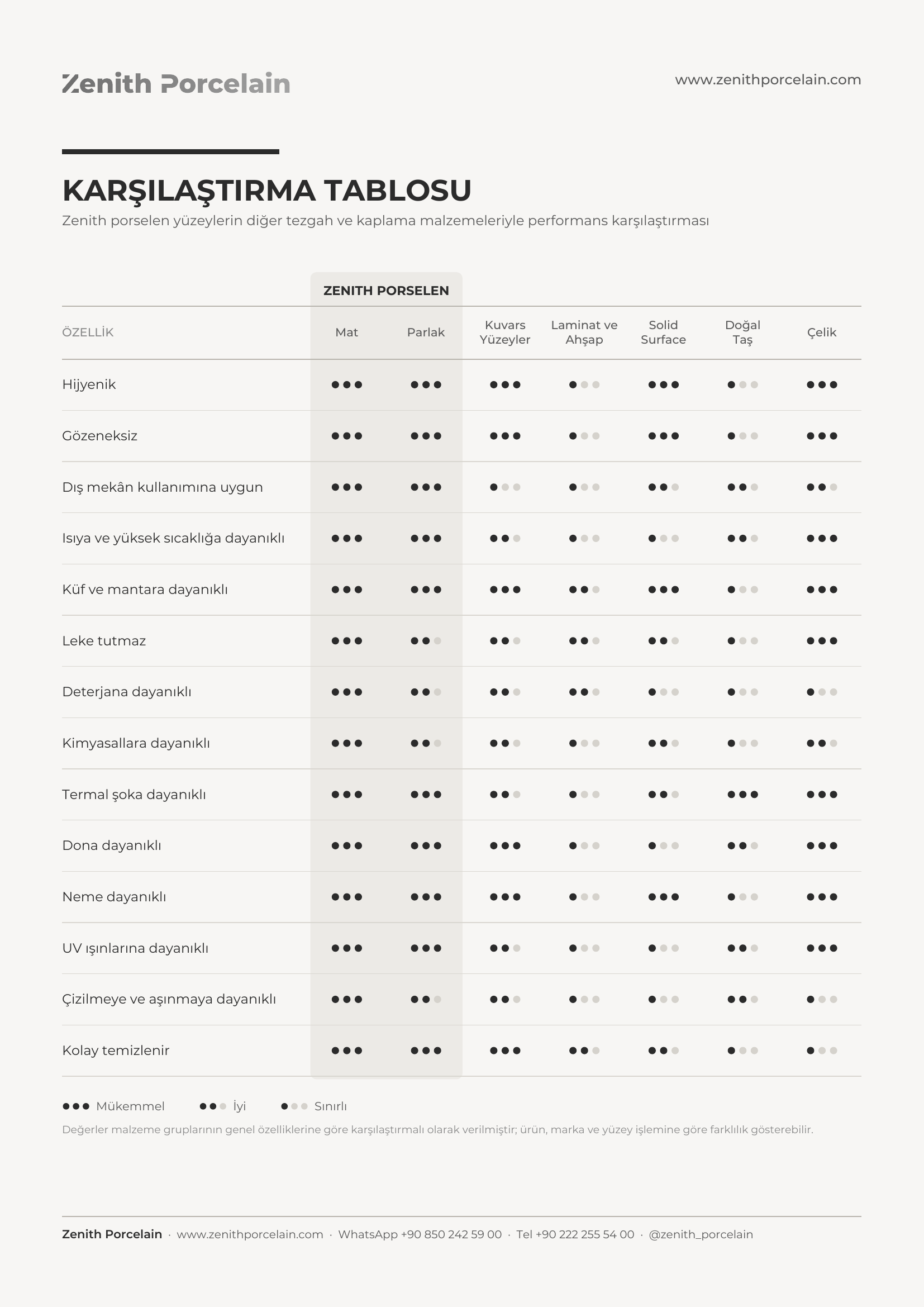 Porselen, kuvars, laminat, solid surface, doğal taş ve çelik tezgâhların performans karşılaştırma tablosu